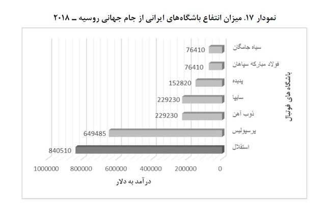 باشگاه‌های ایرانی چقدر از فیفا طلب دارند؟