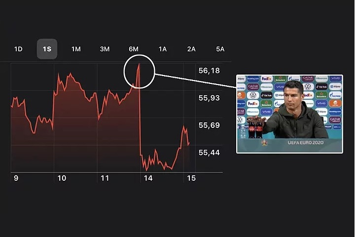 کاهش سهام وحشتناک کوکاکولا پس از حرکت رونالدو