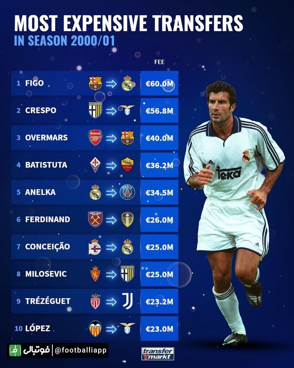 اینفوگرافی/ گران‌ترین انتقالات فصل 2000/01
