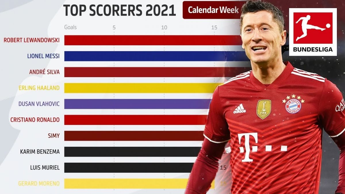 نمودار برترین گلزنان فوتبال اروپا در سال 2021