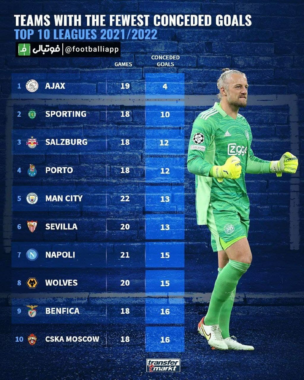 اینفوگرافی/ کمترین گل خورده در ۱۰ لیگ معتبر اروپایی در فصل ۲۰۲۱/۲۲