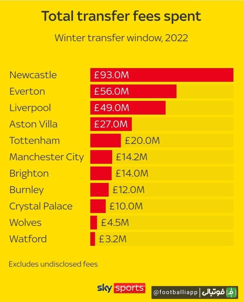 اینفوگرافی/ پرهزینه‌ترین تیم‌های انگلیسی در پنجره نقل و انتقالات زمستانی