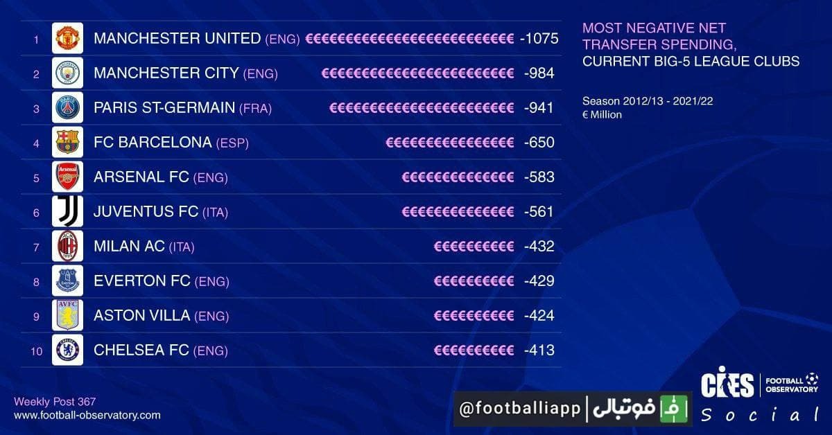 اینفوگرافی/ بیشترین میزان خرج خالص (خرید بازیکن منهای فروش بازیکن) در نقل و انتقالات پنج لیگ معتبر اروپایی از فصل 2012/13 تاکنون