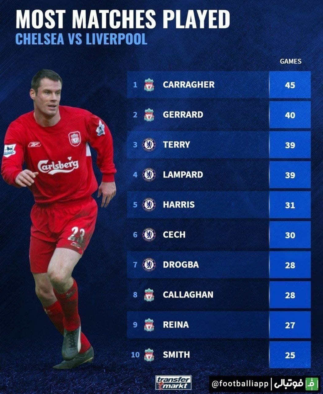 اینفوگرافی/ بازیکنان رکورددار حضور در بازی دو تیم چلسی و لیورپول از نگاه ترانسفرمارکت