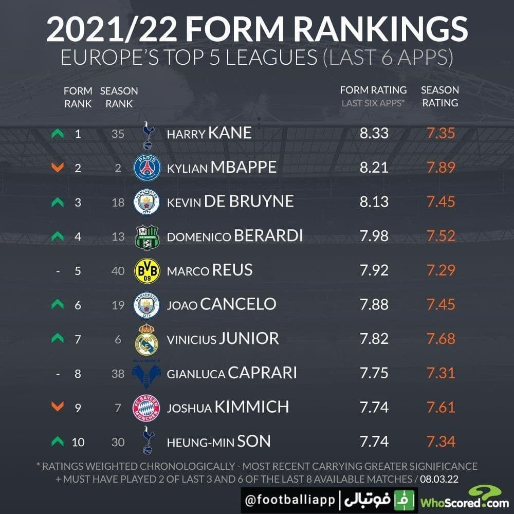 اینفوگرافی/ روی‌فرم‌ترین بازیکنان حال حاضر پنج لیگ معتبر اروپایی بر اساس نمره‌دهی هواسکورد در 6 بازی اخیرشان