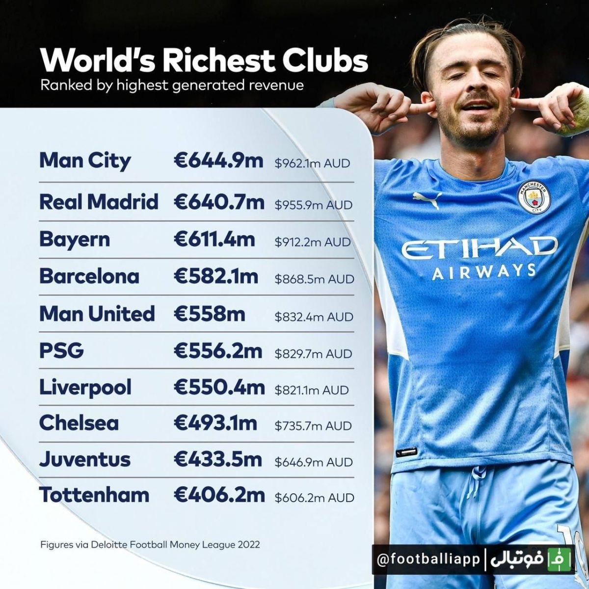 ثروتمندترین باشگاه‌های حال حاضر جهان