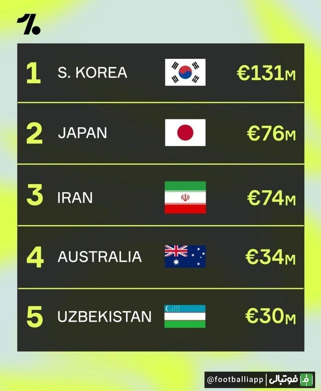 پنج تیم ملی برتر آسیا از نظر ارزش بازیکنان