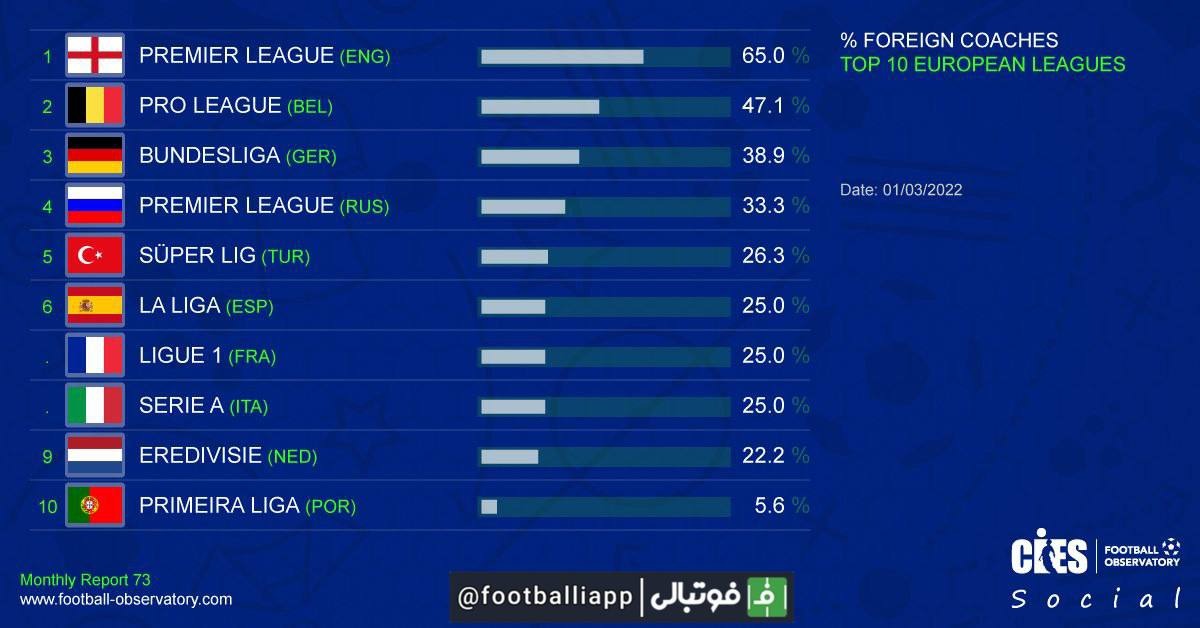 اینفوگرافی/ درصد مربیان خارجی فعال در ده لیگ معتبر اروپایی