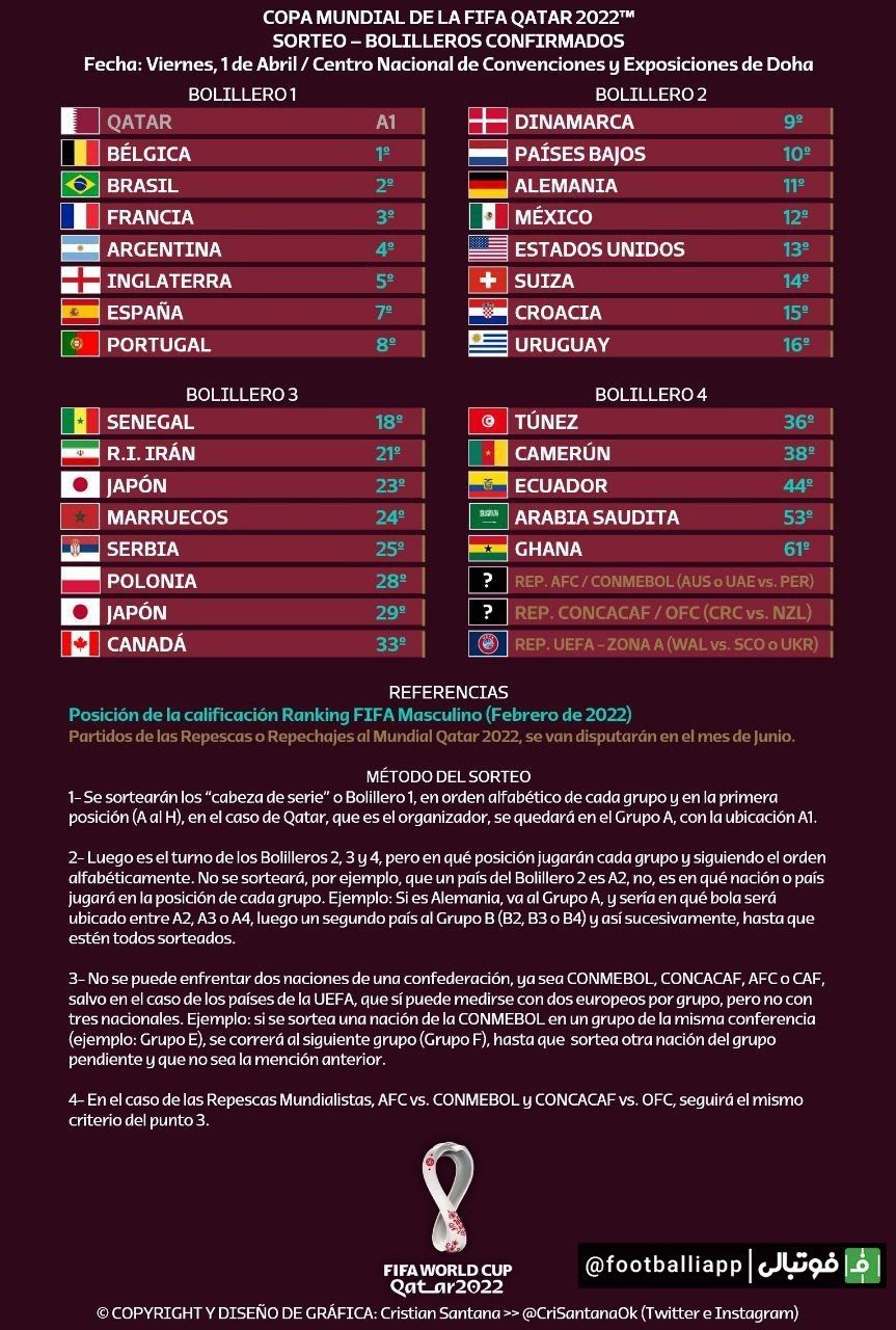 آخرین وضعیت سیدبندی تیم‌ها یک روز قبل از قرعه کشی جام جهانی 2022 قطر