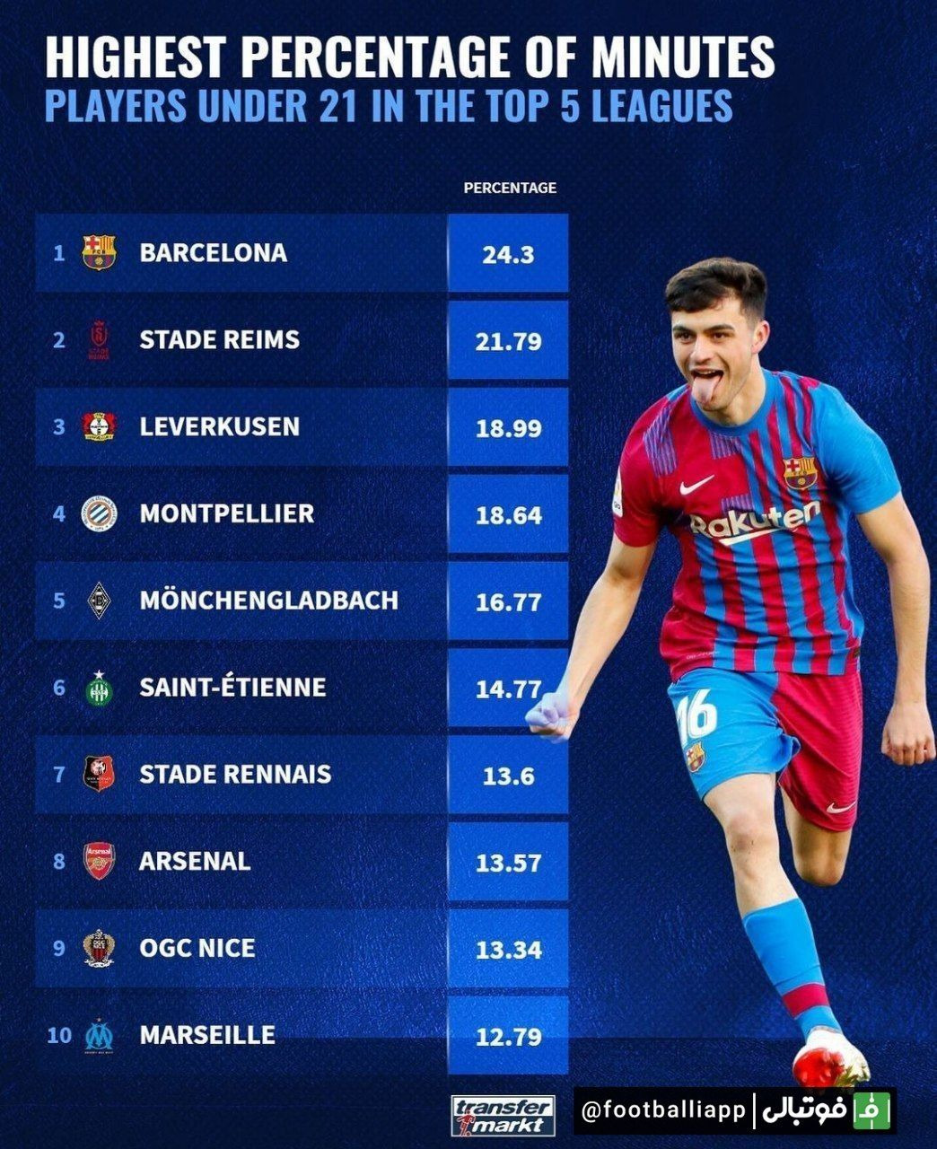 اینفوگرافی/ بیشترین درصد استفاده از بازیکنان زیر 21 سال در این فصل