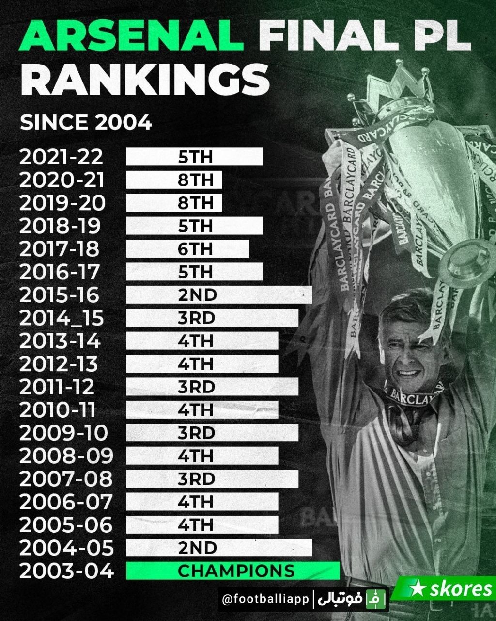 عملکرد باشگاه آرسنال در لیگ جزیره از فصل 2003/04 تاکنون