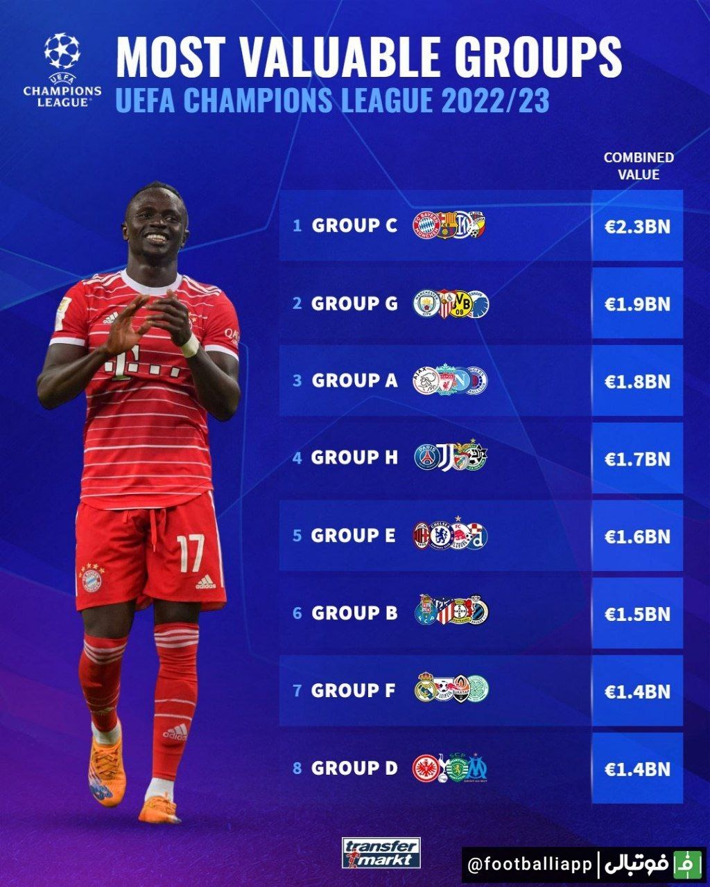 گروه‌های لیگ قهرمانان با گران‌ترین ترکیب‌ها از نگاه ترانسفر مارکت
