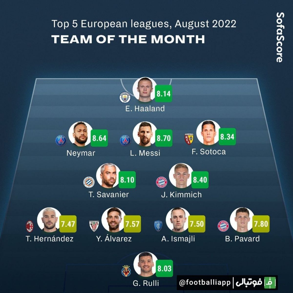 تیم منتخب پنج لیگ معتبر اروپا در ماه آگوست