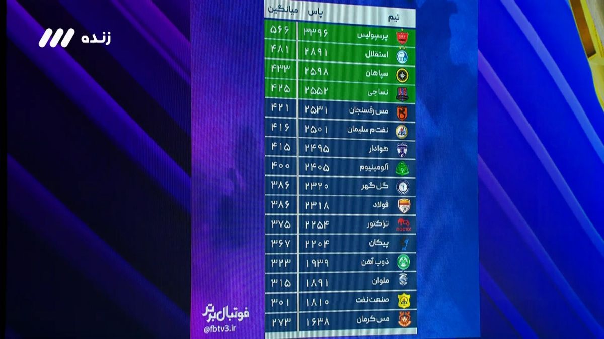 فوتبال برتر/ آمار تیم های لیگ برتر از نظر فاکتور پاس، مالکیت توپ و شانس گل