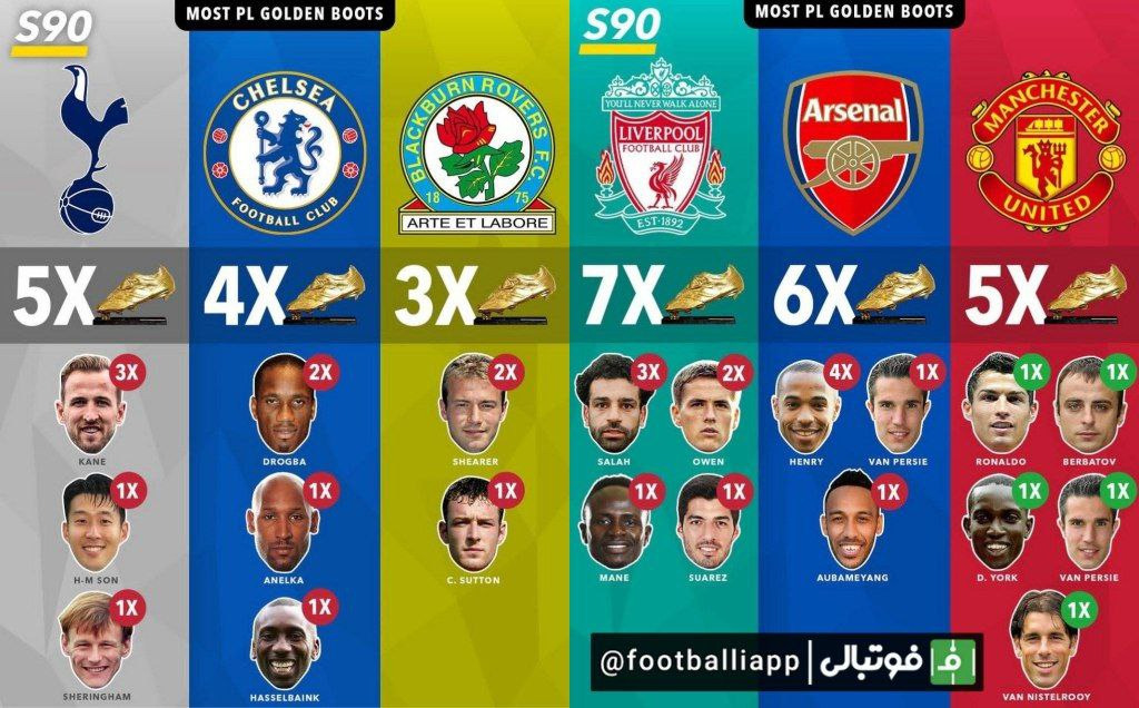 باشگاه‌هایی که بیشترین نماینده را در کسب جایزه کفش طلایی لیگ جزیره (برترین گلزن) داشته‌اند