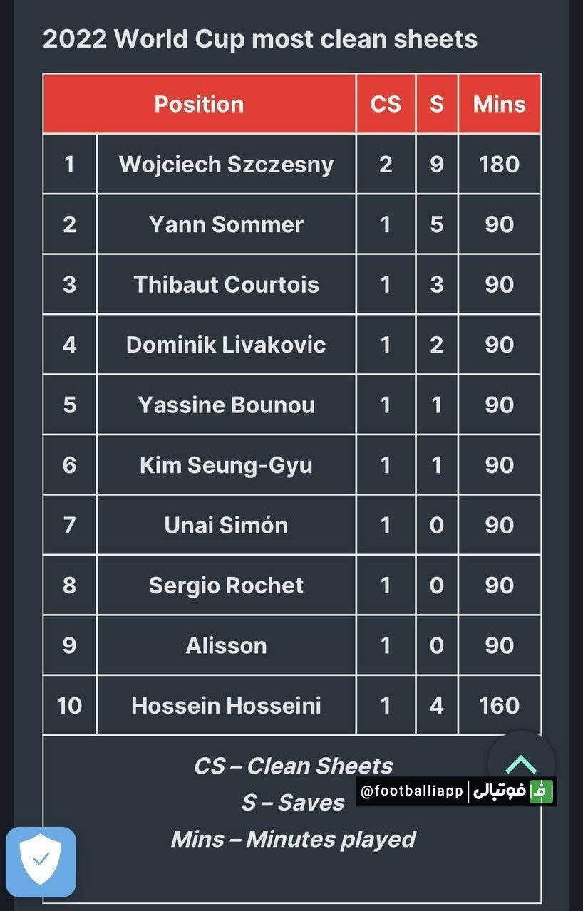 سید حسین حسینی سنگربان ایران در رتبه دهم بیشترین کلین‌شیت دروازه‌بانان جام جهانی براساس دقایق بازی