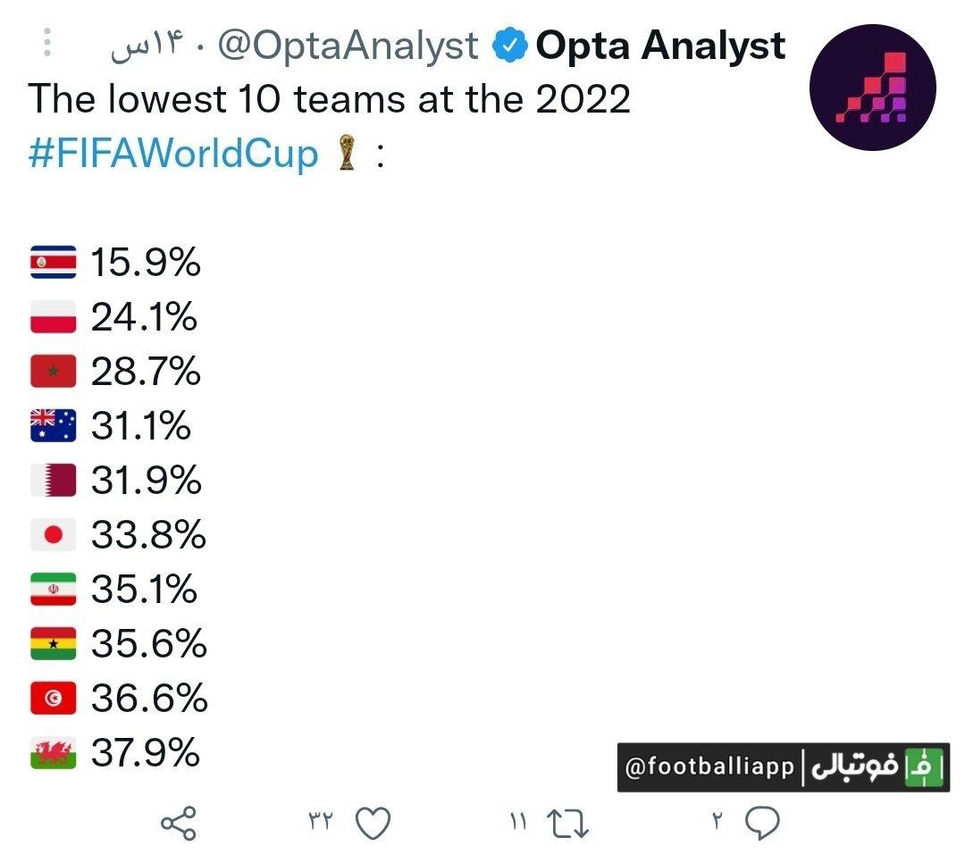 تیم ملی ایران در بین ضعیف ترین تیم‌های جام جهانی 2022 از حیث مالکیت توپ در فاز هجومی/ اوپتا