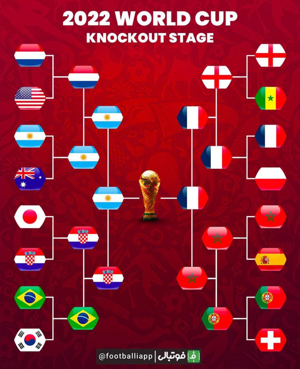 نمودار مرحله حذفی جام ‌جهانی بعد از صعود فرانسه به فینال