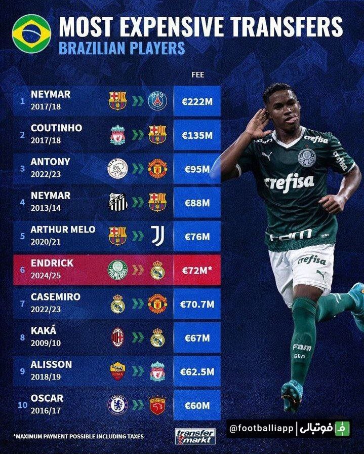 به بهانه پیوستن اندریک به رئال مادرید؛ نگاهی به 10 انتقال گران‌قیمت‌ بازیکنان برزیلی