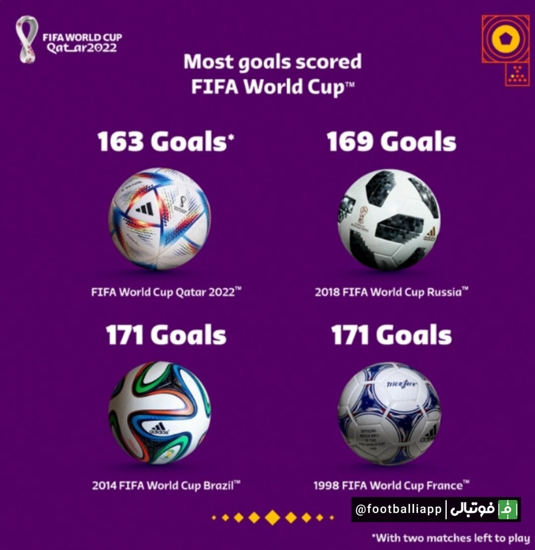 پر‌گل‌ترین جام جهانی‌های تاریخ فوتبال تا قبل از دو بازی رده بندی و فینال