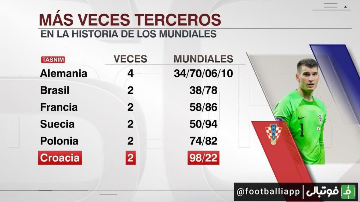 کرواسی با دو بار کسب عنوان سومی جام جهانی در سال های 1998 و 2022