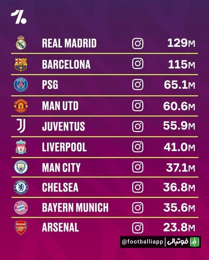 ۱۰ باشگاهی که بیشترین دنبال کننده را در اینستاگرام دارند