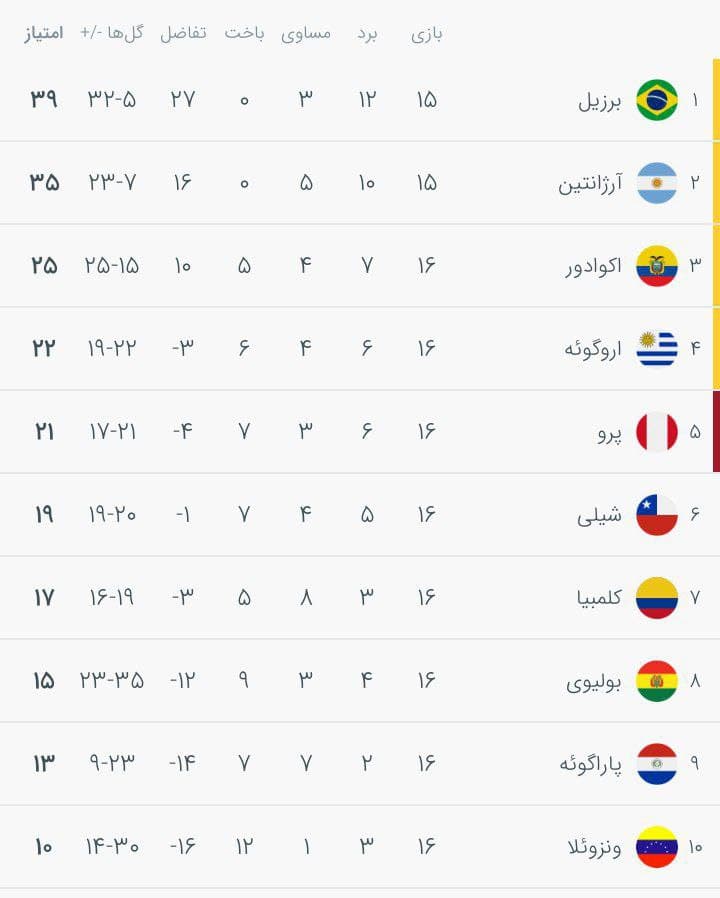 جدول انتخابی آمریکای جنوبی