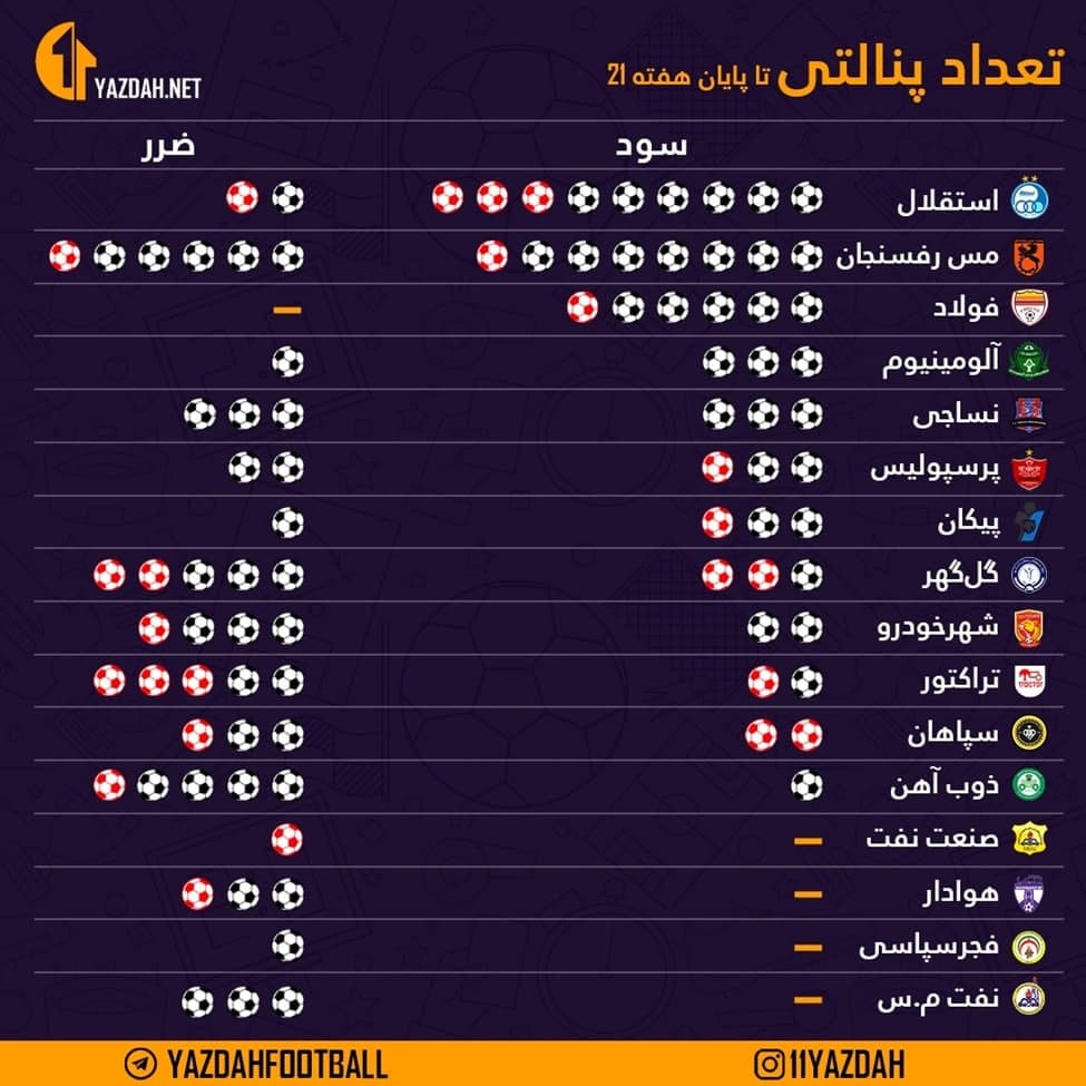 آمار پنالتی‌ها