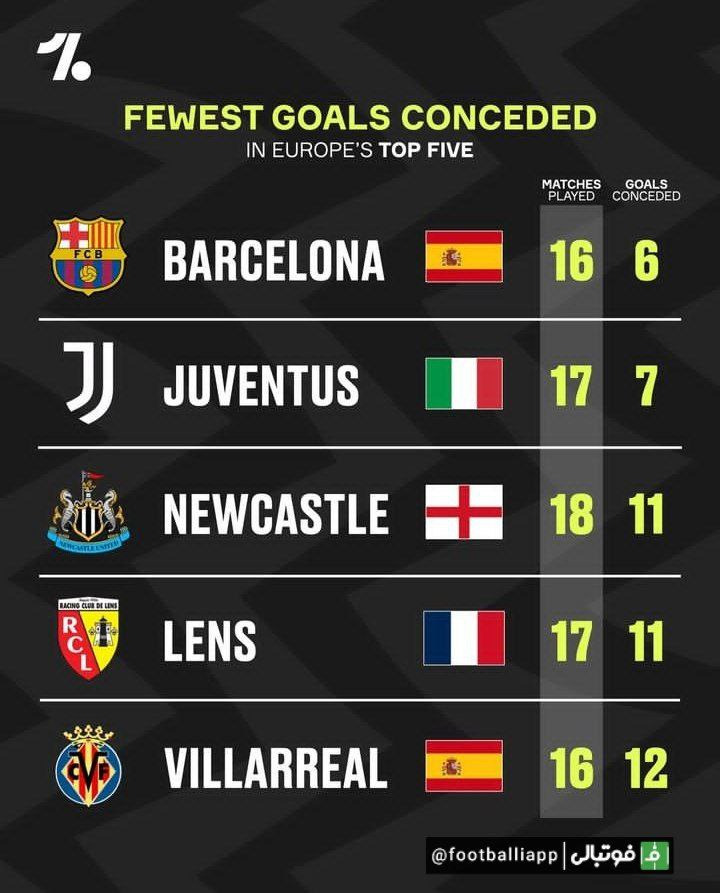 تیم هایی که در این فصل کمترین گل خورده را در بین پنج لیگ معتبر اروپا داشته اند