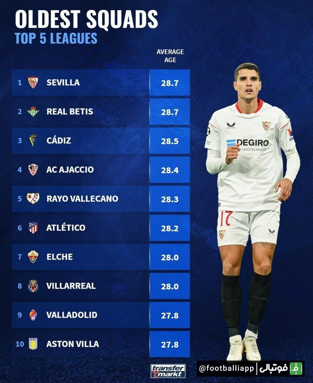 مسن‌ترین تیم‌های حاضر در پنج لیگ معتبر اروپا از نظر میانگین سنی