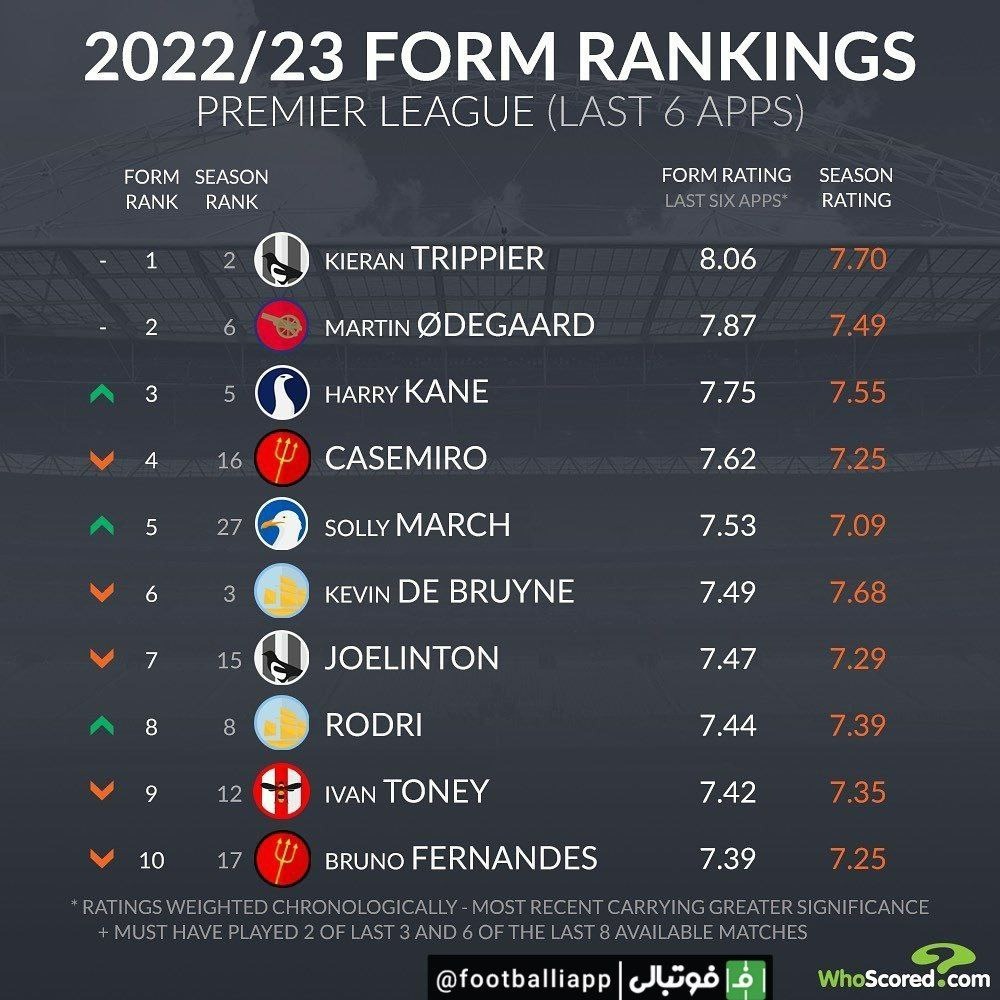 روی فرم ترین بازیکنان حال حاضر لیگ برتر انگلیس بر اساس نمره دهی هواسکورد در ۶ بازی اخیرشان