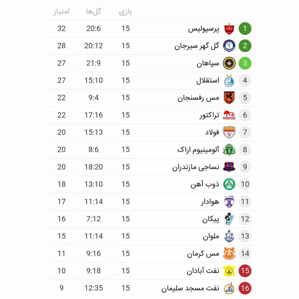 جدول لیگ برتر در پایان نیم فصل اول بعد از تساوی بدون گل آلومینیوم اراک و گل گهر سیرجان