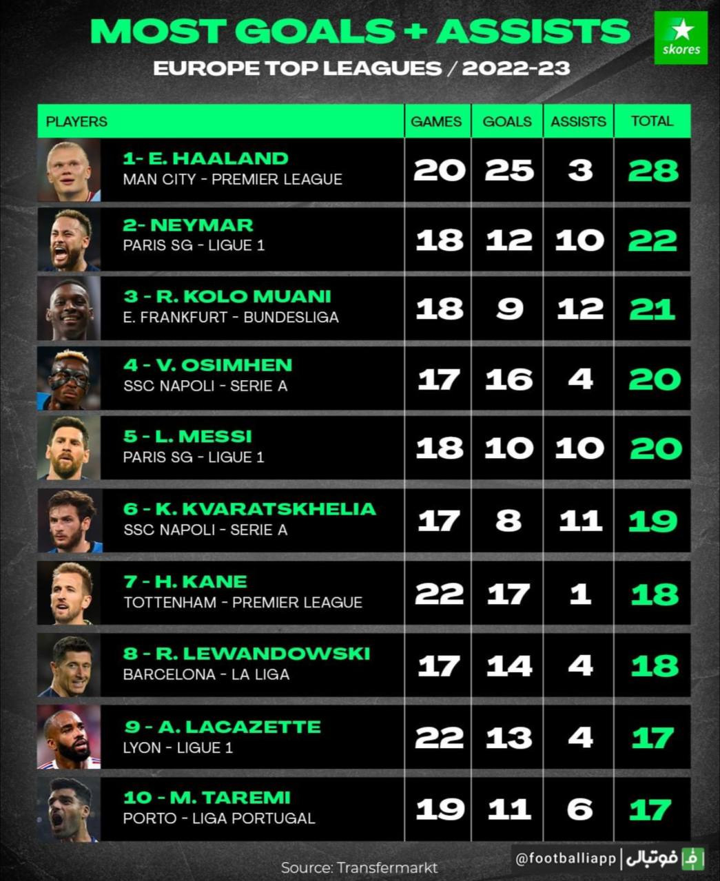 اینفوگرافی/ تاثیرگذارترین بازیکنان لیگ‌های معتبر اروپایی از نظر گل + پاس گل طی فصل جاری با حضور مهدی طارمی در رده دهم