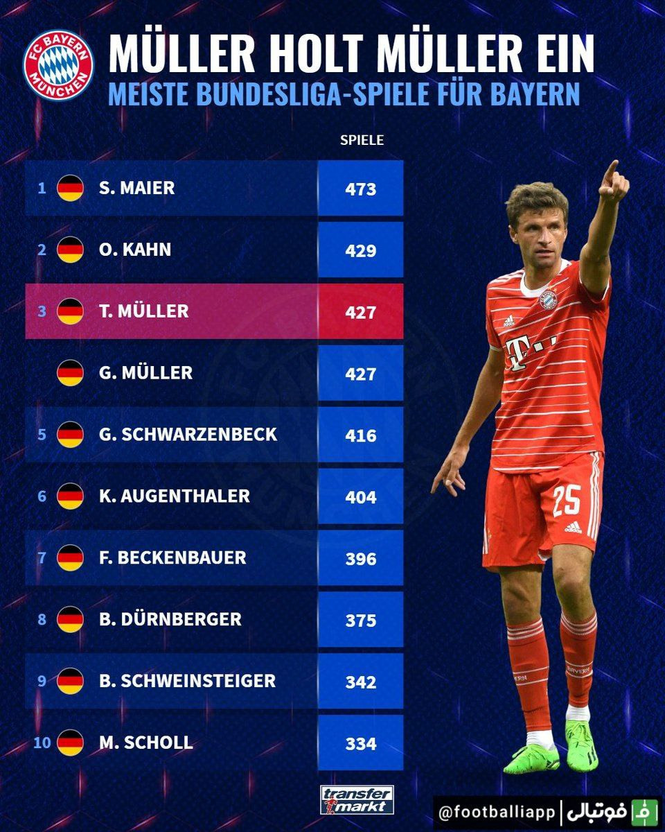 10 بازیکنی که بیشترین بازی را برای بایرن‌ مونیخ انجام داده اند