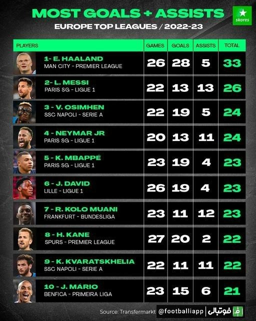 اینفوگرافی/ بیشترین تعداد گل و پاس گل دراین فصل پنج لیگ معتبر اروپایی