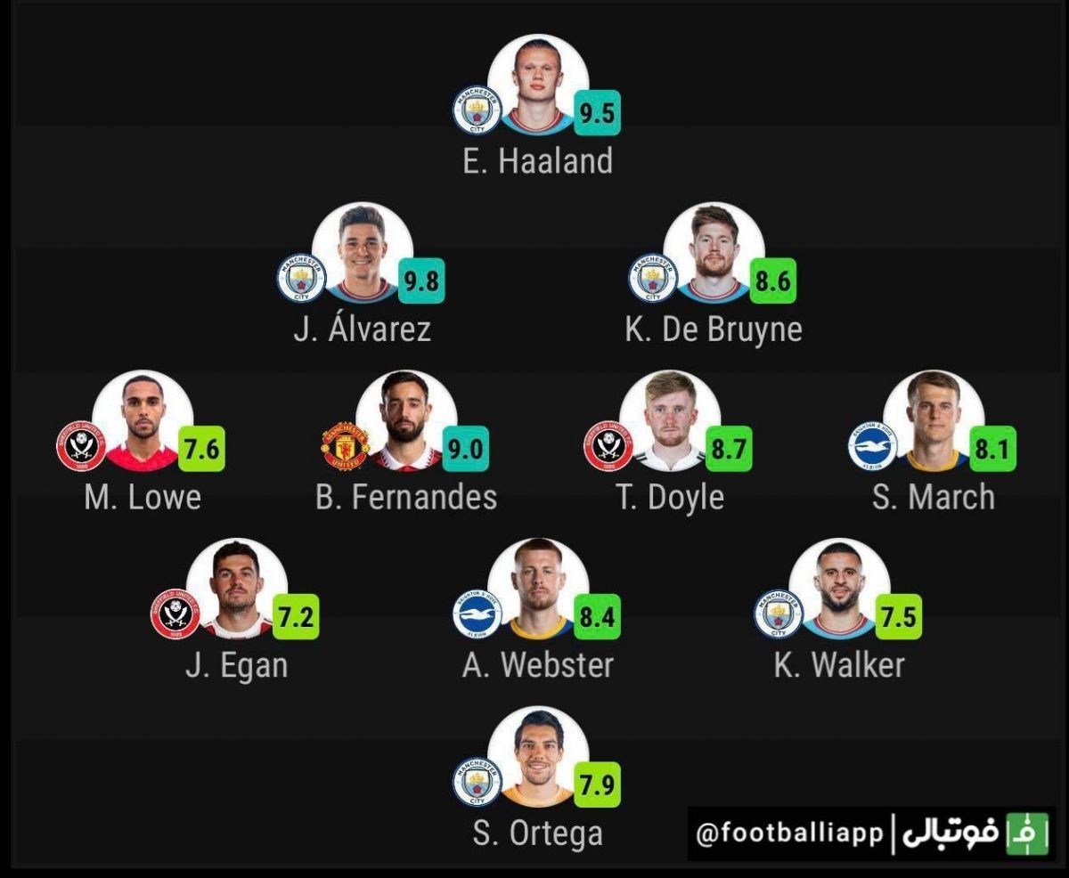 اینفوگرافی/  تیم منتخب مرحله یک چهارم نهایی جام حذفی انگلیس از نگاه هواسکورد