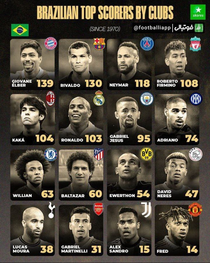 اینفوگرافی/ برترین گلزنان برزیلی باشگاه‌های اروپایی (از سال ۱۹۷۰)