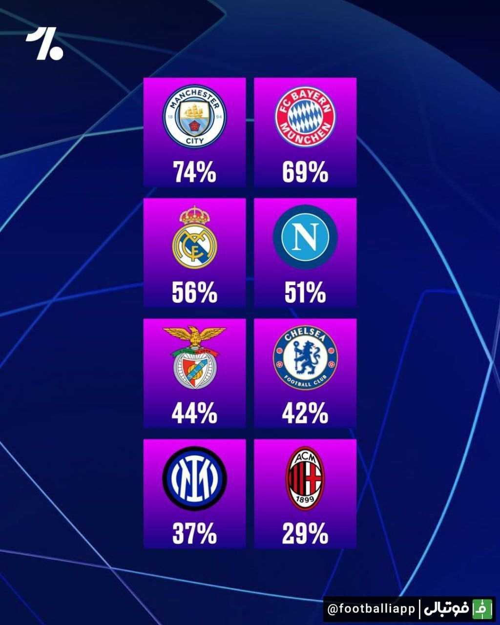 اینفوگرافی/ شانس صعود تیم‌ها به نیمه‌نهایی لیگ قهرمانان اروپا بر اساس پیش‌بینی مجله Fivethirtyeight