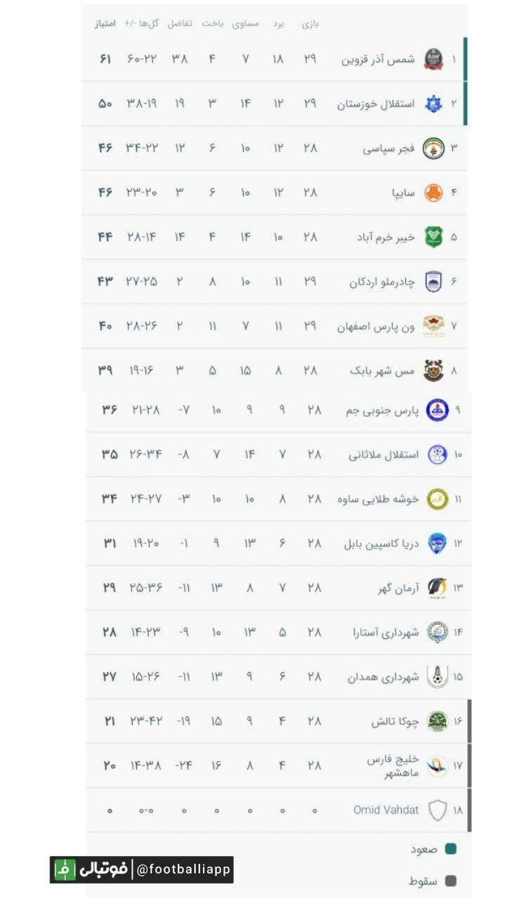 جدول رده بندی لیگ دسته اول در پایان دیدارهای امروز