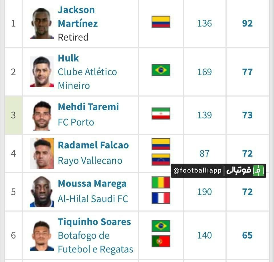 برترین گلزنان خارجی تاریخ باشگاه پورتو با حضور مهدی طارمی در رده سوم