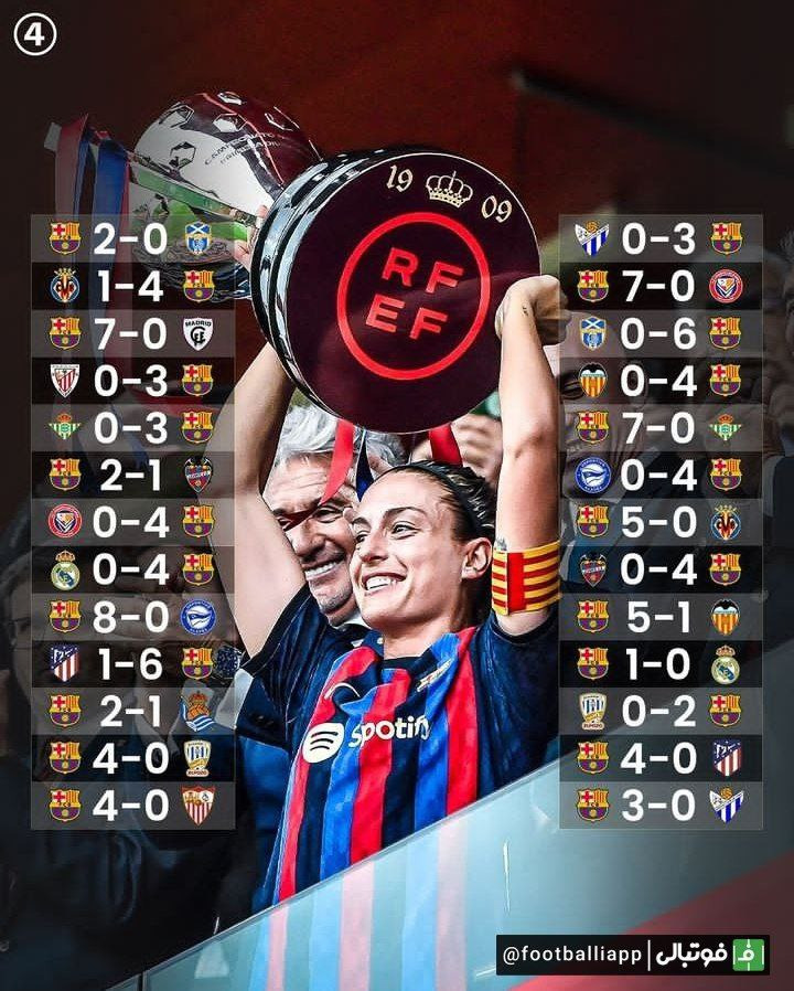 اینفوگرافی/ تیم زنان بارسلونا در شرایطی قهرمان لالیگا شد که رکورد 100% پیروزی را در دیدارهای خود ثبت کرده است ( 26 بازی، 26 پیروزی)