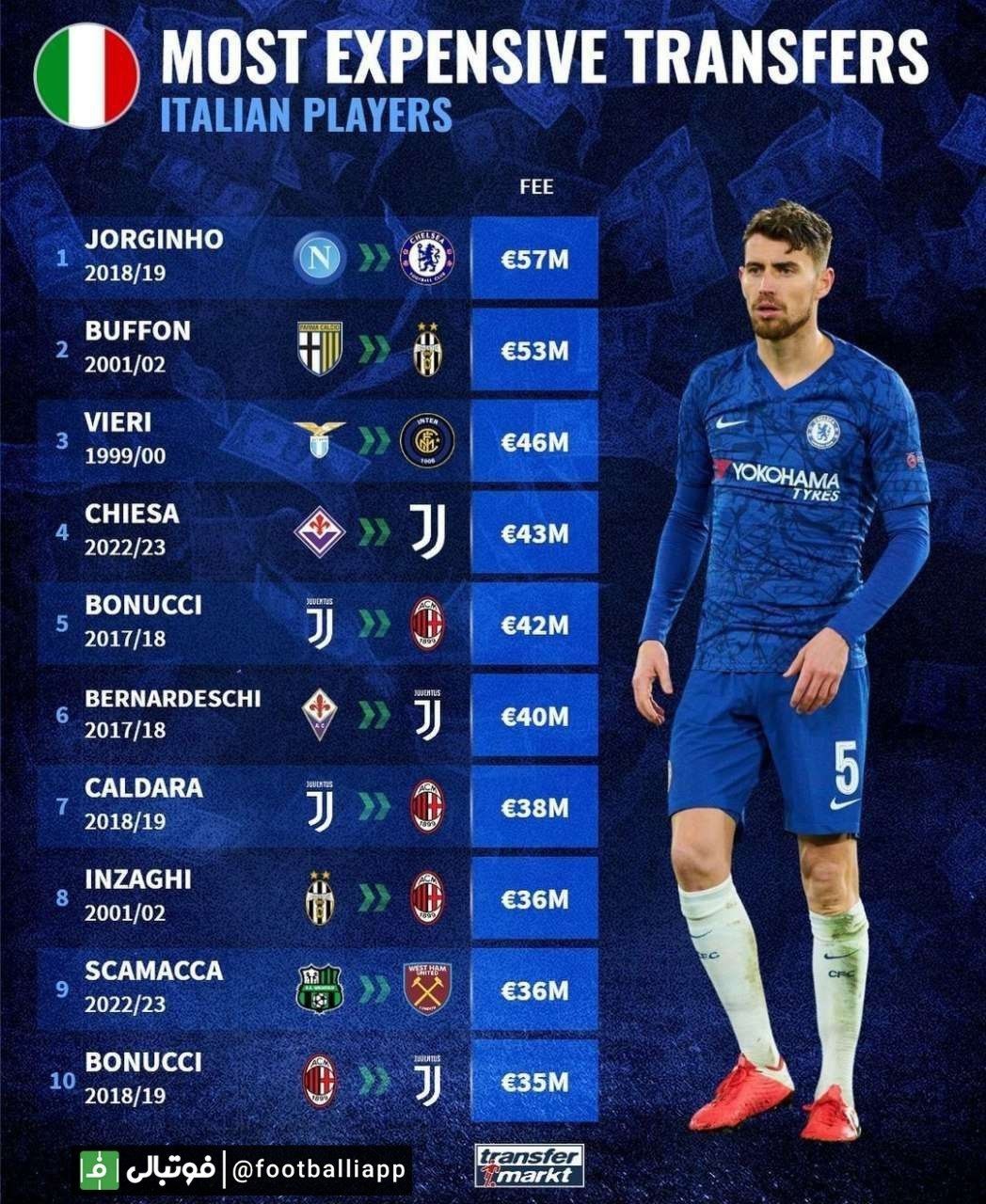 اینفوگرافی/ گرانترین نقل و انتقالات ایتالیایی تاریخ فوتبال