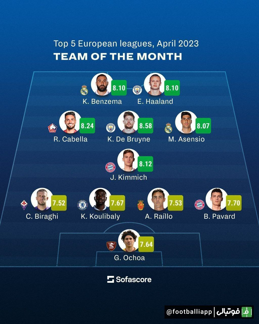اینفوگرافی/ تیم منتخب ماه آپریل پنج لیگ معتبر اروپایی از نگاه سوفا اسکور
