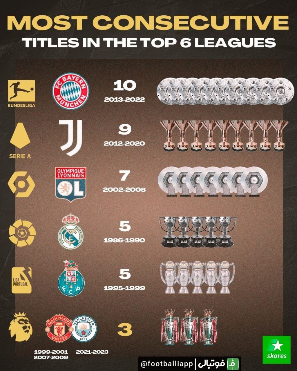 رکورد داران قهرمانی متوالی در تاریخ شش لیگ معتبر اروپایی