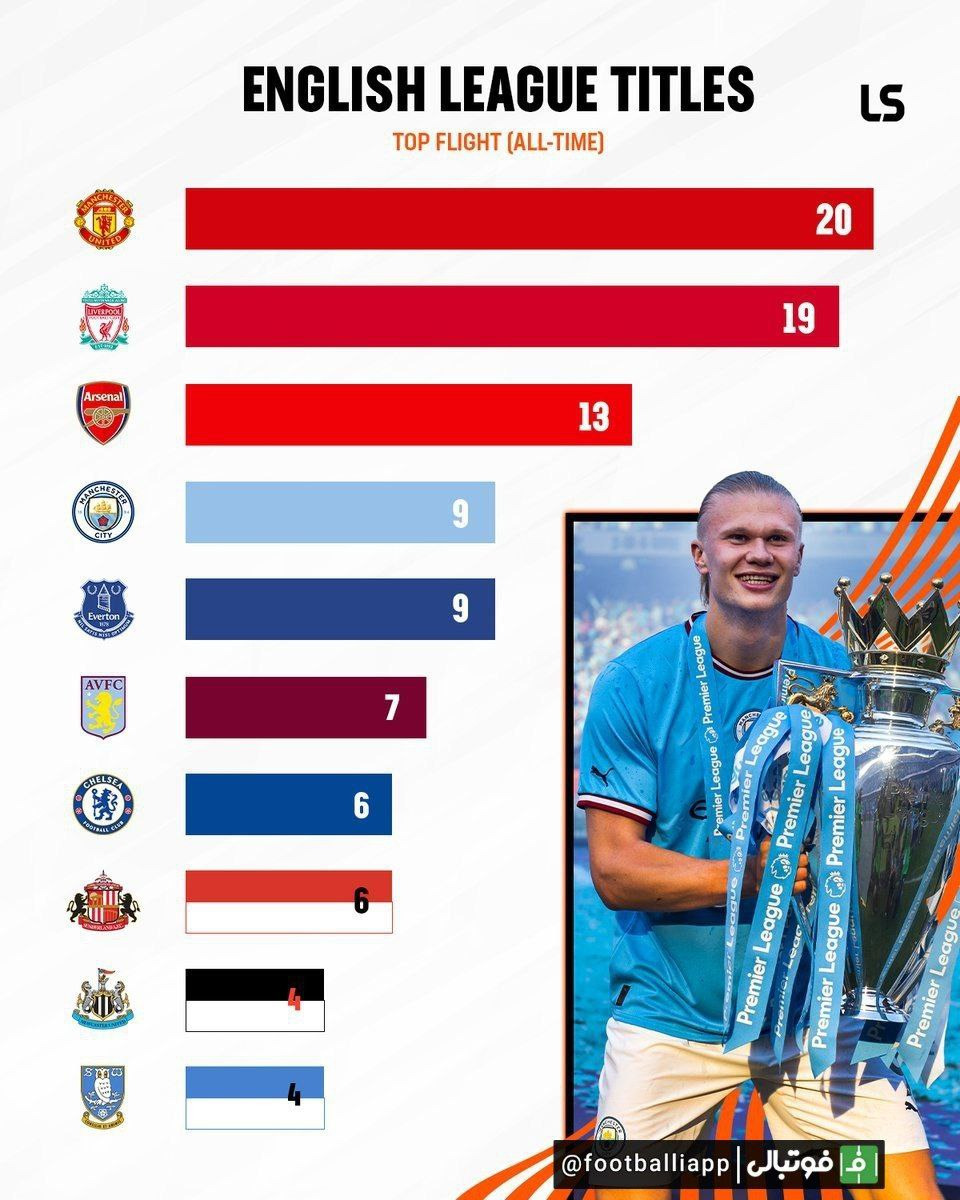 اینفوگرافی/ بیشترین تعداد قهرمانی در بالاترین سطح از رقابت‌های لیگ انگلستان