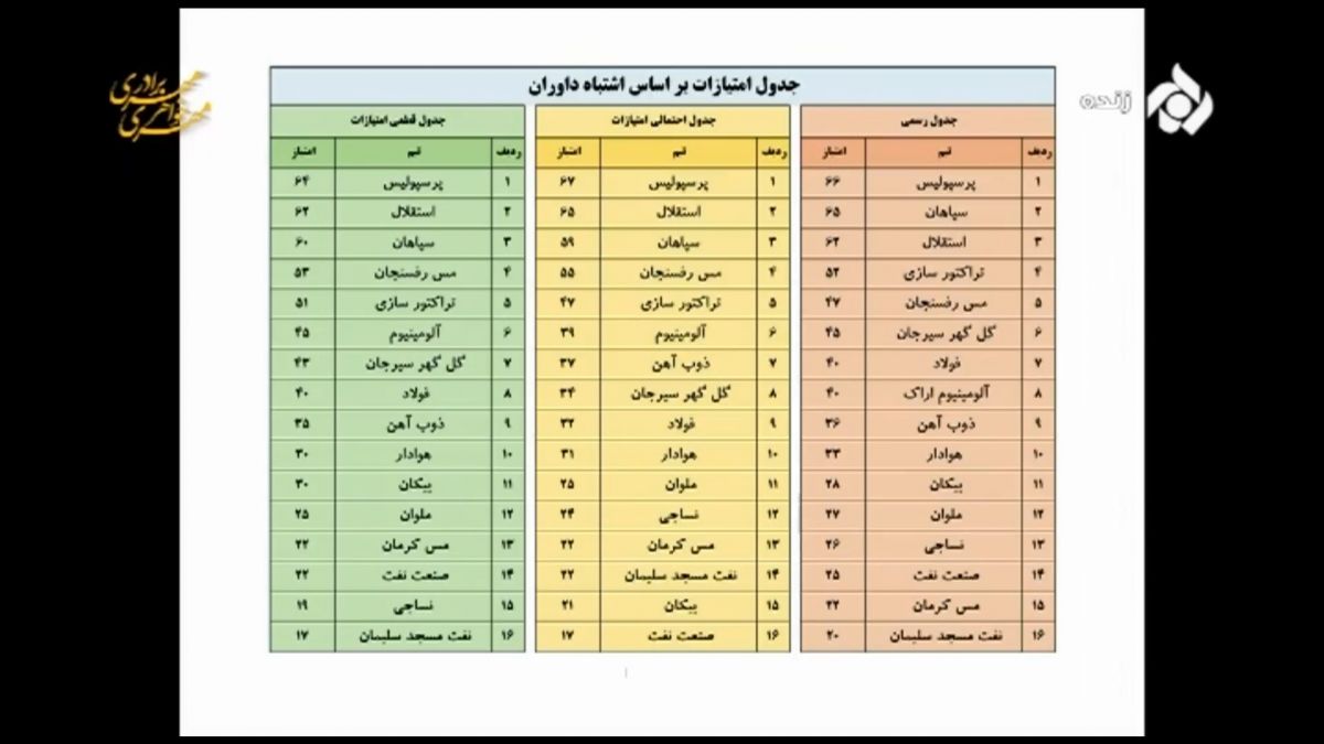 ورزشگاه/ جدول لیگ برتر ایران با احتساب سود و زیان تیم ها از اشتباهات داوری