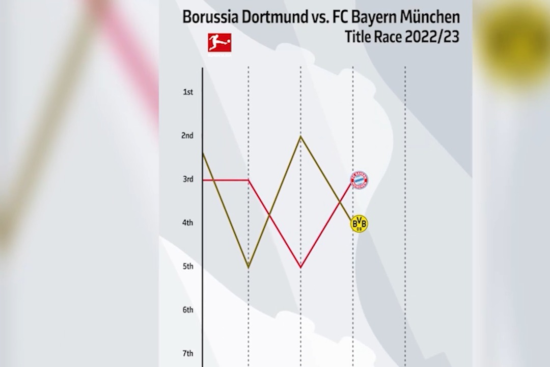 نمودار رقابت دورتموند و بایرن مونیخ در مسیر قهرمانی بوندسلیگا 2023