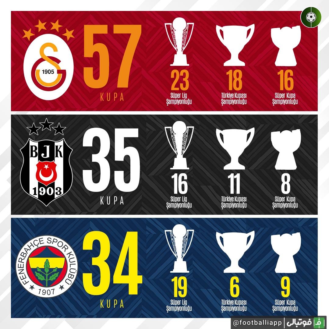 اینفوگرافی/ پرافتخارترین تیم‌های ترکیه از نظر تعداد جام در رقابت‌های مختلف