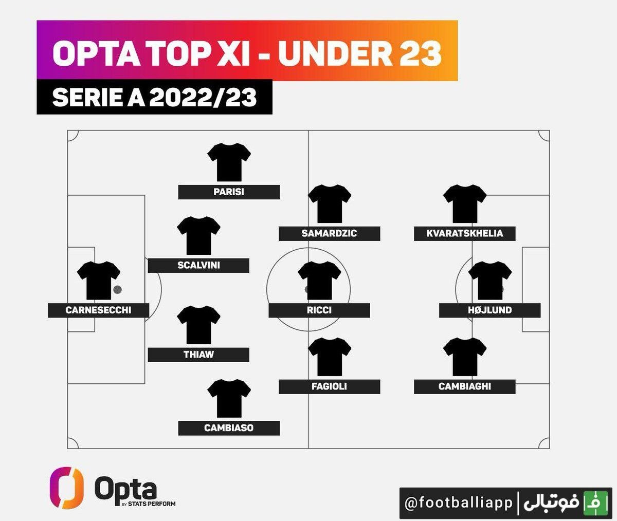 تیم منتخب زیر 23 سال سری آ در فصل 23-2022 از نگاه اوپتا