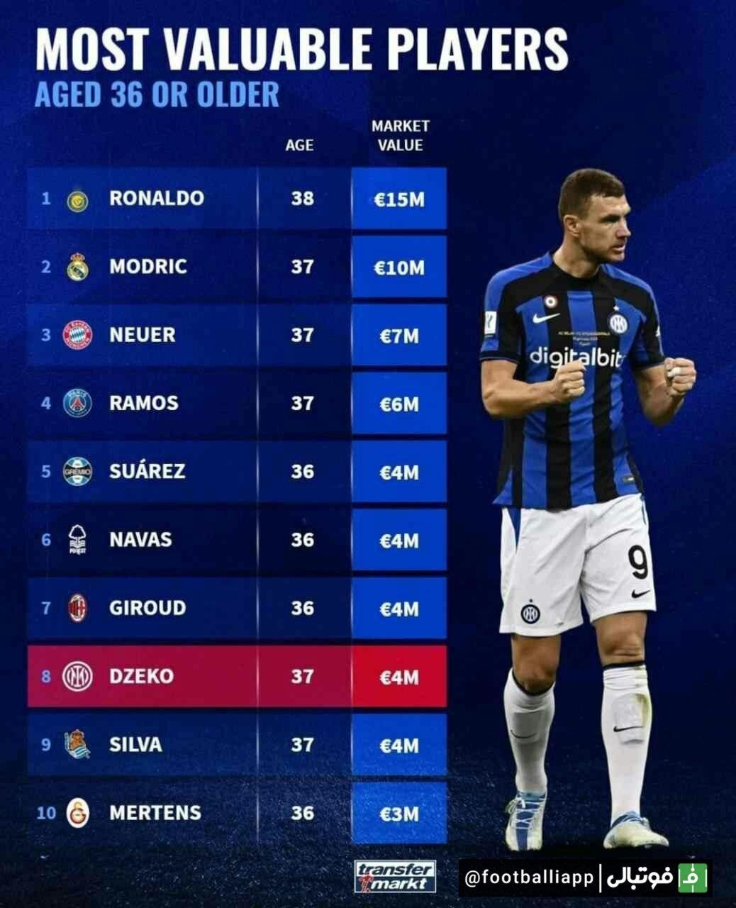 اینفوگرافی/ ارزشمندترین بازیکنان ۳۶ سال و بالای ۳۶ سال حال حاضر فوتبال از نگاه ترانسفرمارکت
